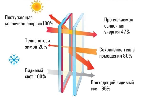 Как называется стекло, которое сохраняет тепло зимой и прохладу летом